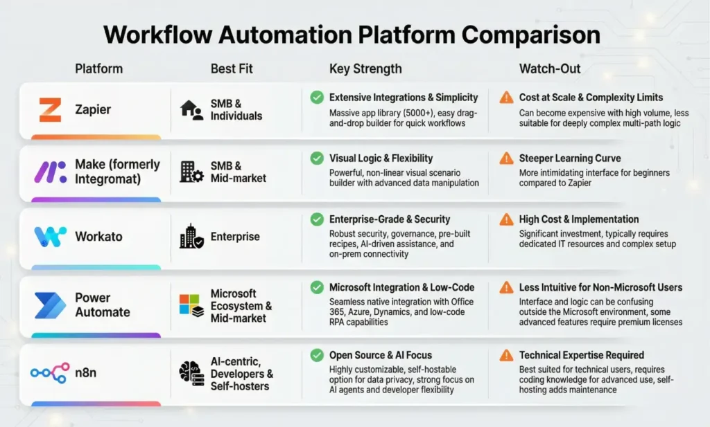Comparison of top workflow automation platforms by company size, SaaS focus, strengths, and potential pitfalls, highlighting Zapier for SMBs, Make for mid-market, Workato for enterprise, Power Automate for