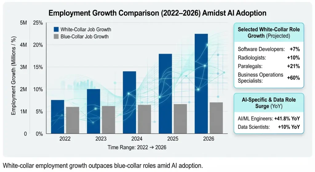 Graph showing white-collar job growth in US 2022–2026