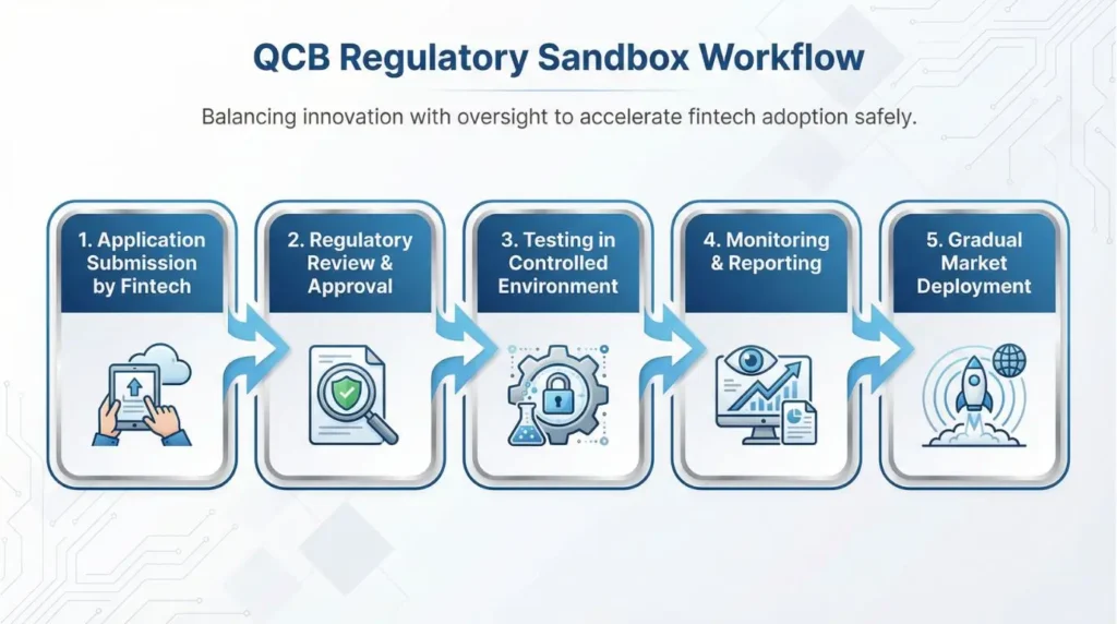 Regulatory Sandbox Approach.