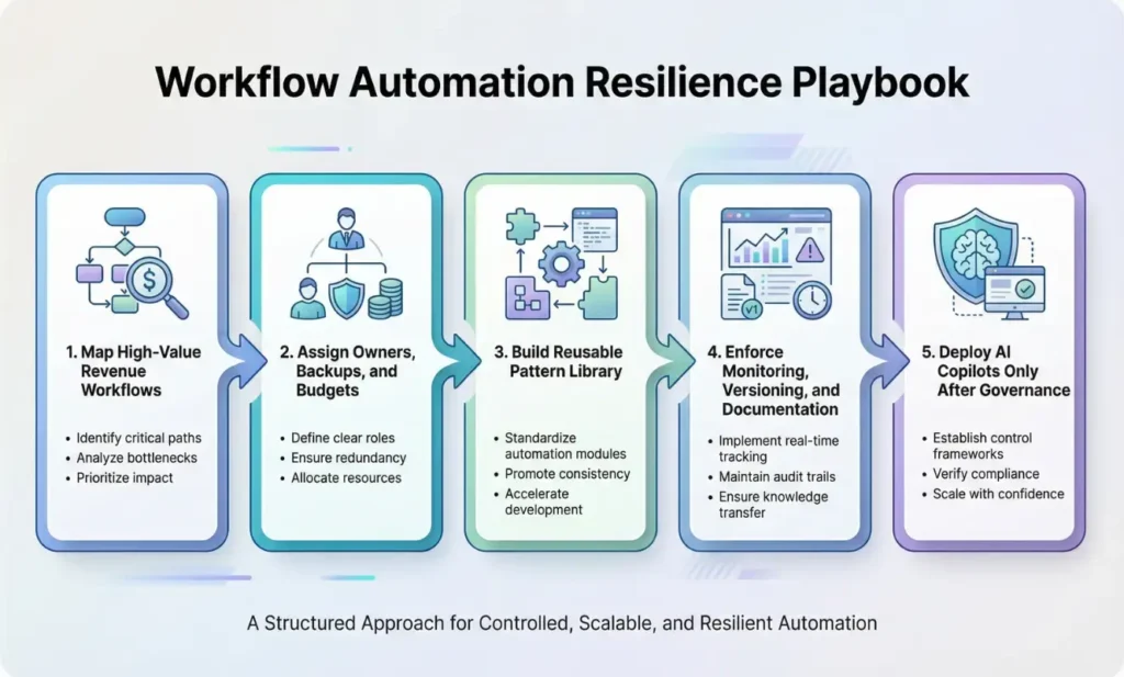 Stepwise diagram showing workflow automation rollout map high-value processes, assign owners and budgets, build reusable patterns, enforce monitoring and versioning, and deploy AI copilots post-governance