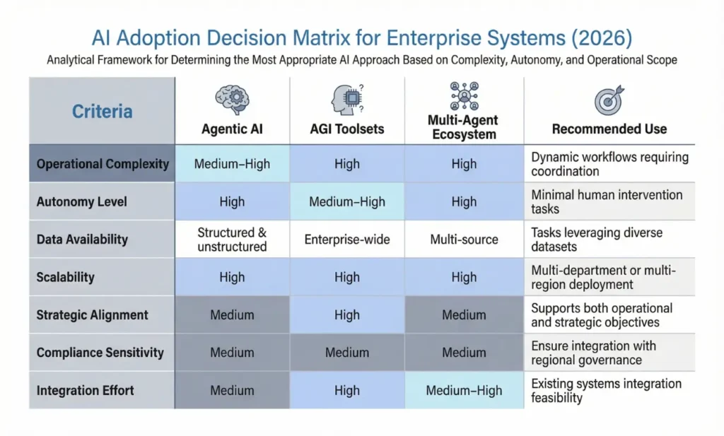 AI Adoption Decision Matrix comparing Agentic AI, AGI, and Multi-Agent Ecosystems across key enterprise criteria with recommended use.