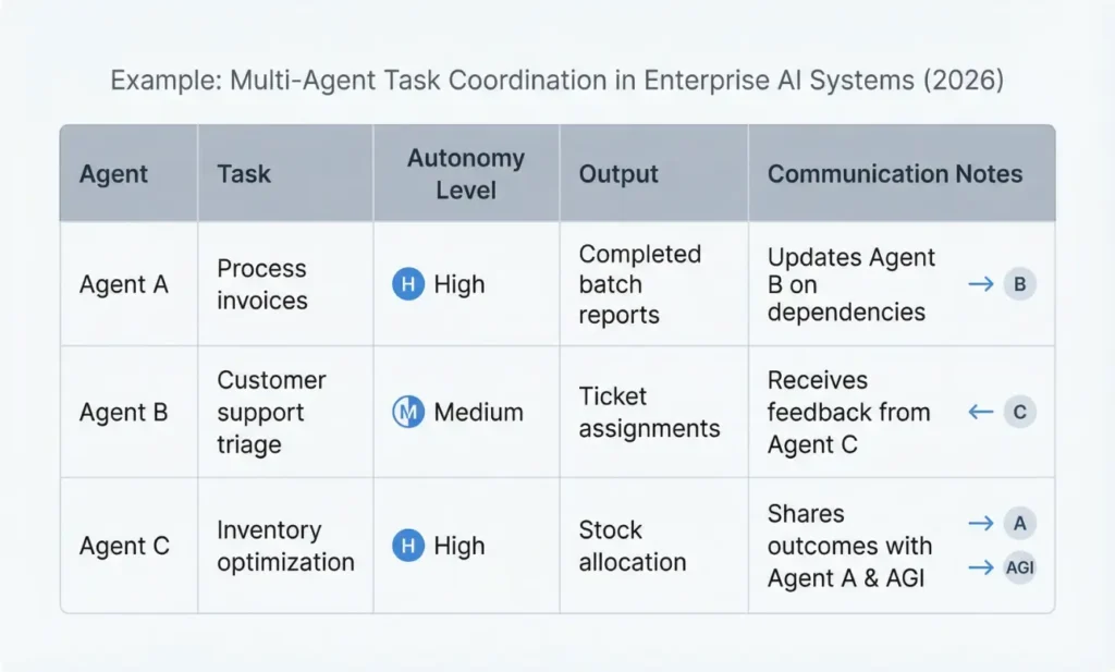 Annotated table illustrating multi-agent AI tasks, autonomy levels, outputs, and inter-agent communication.