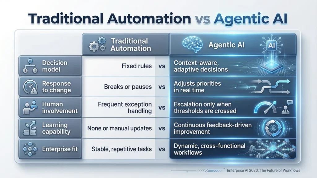 "Comparison of traditional automation versus agentic AI enterprise workflows, highlighting real-time decision-making, adaptive learning, reduced human intervention, and cross-functional scalability in 2026."