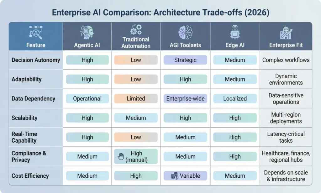 Comparison table of agentic AI, traditional automation, AGI toolsets, and edge AI across autonomy, scalability, and enterprise fit.