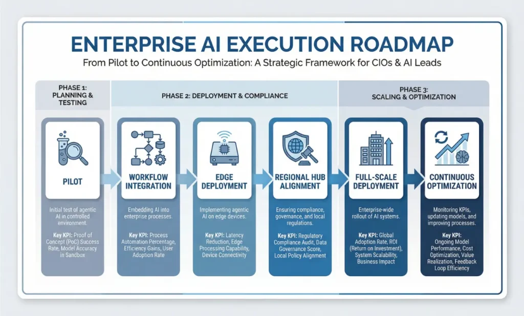 Enterprise AI execution roadmap from pilot → workflow integration → edge deployment → regional hub alignment → full-scale deployment → continuous optimization.