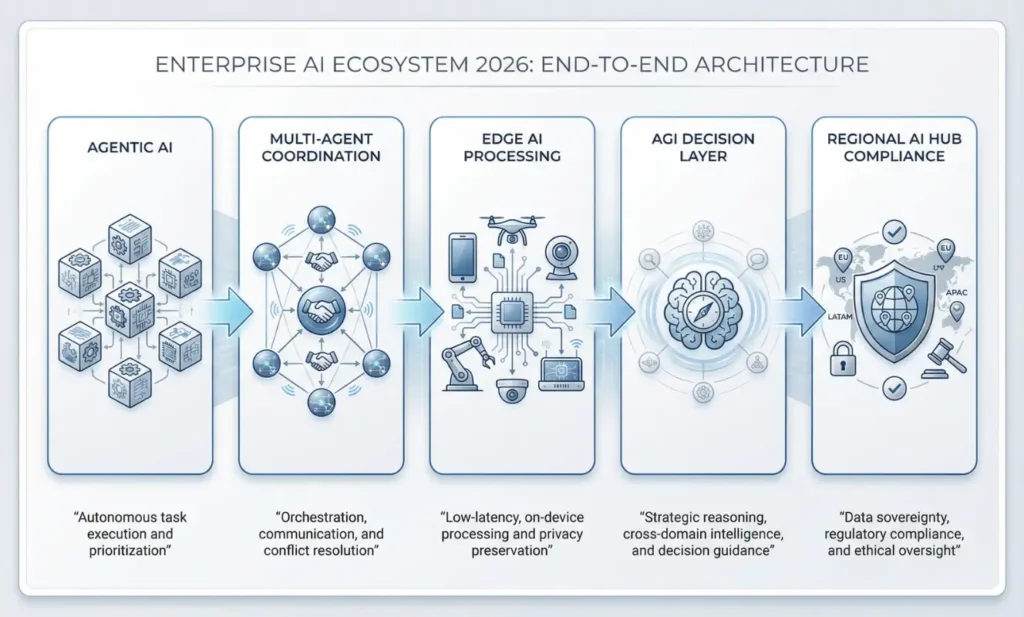 Enterprise AI workflow showing agentic AI, multi-agent coordination, edge AI processing, AGI decision layer, and regional compliance hubs.
