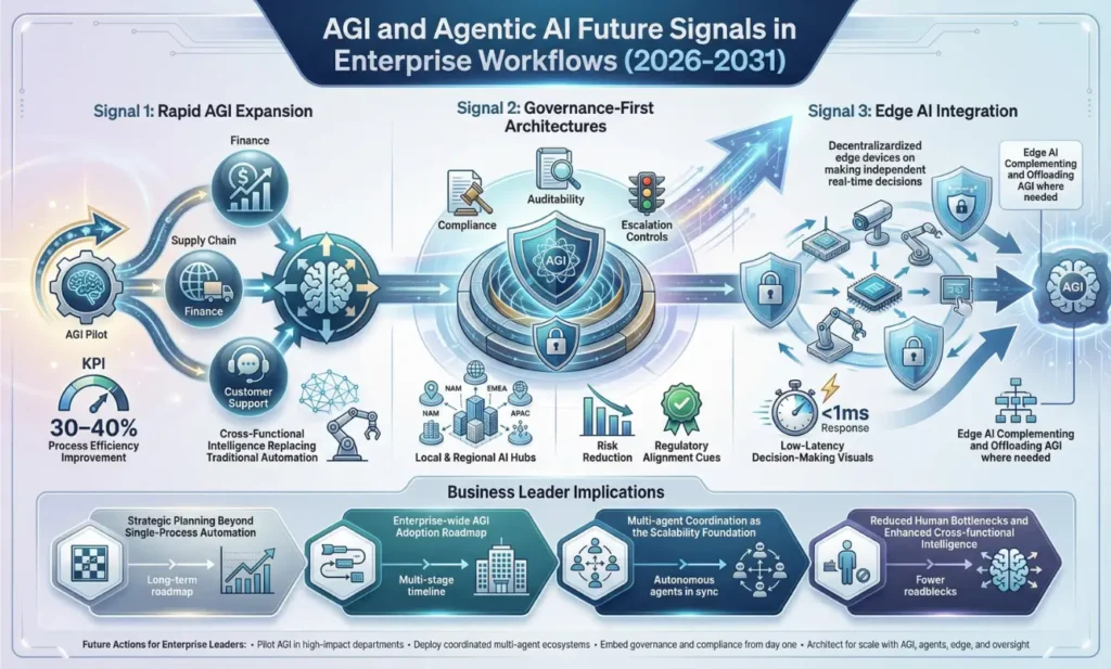 Enterprise infographic showing future signals of AGI and agentic AI, highlighting rapid AGI expansion, governance-first architectures, and edge AI integration shaping scalable and compliant workfl
