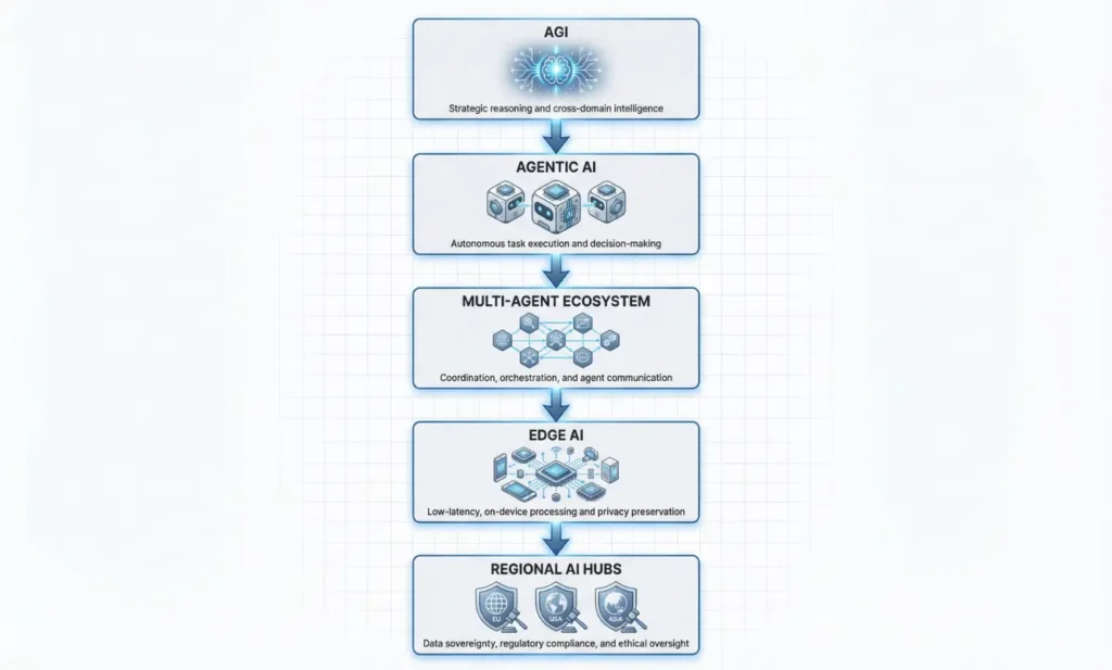 Hierarchical AI architecture diagram showing AGI governing agentic AI, multi-agent systems, edge AI, and regional AI hubs.