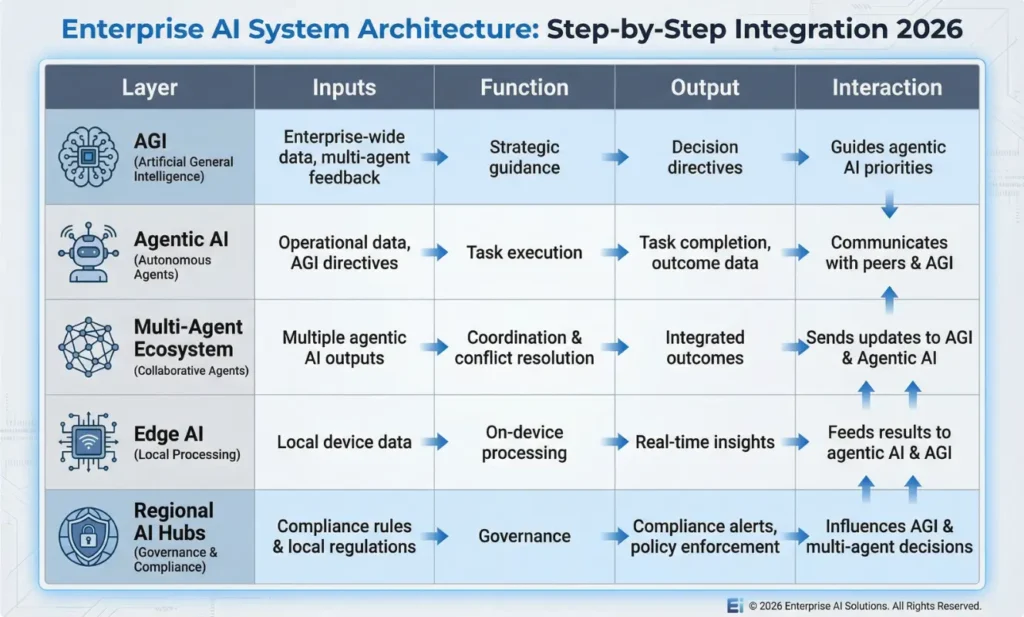 Infographic table showing how AGI, agentic AI, multi-agent systems, edge AI, and regional hubs integrate across enterprise workflows.