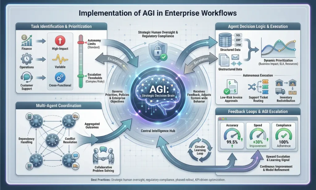 Modern enterprise infographic showing AGI at the center of finance, operations, and customer support workflows, with a four-stage flow covering task prioritization, agent execution, feedback loops