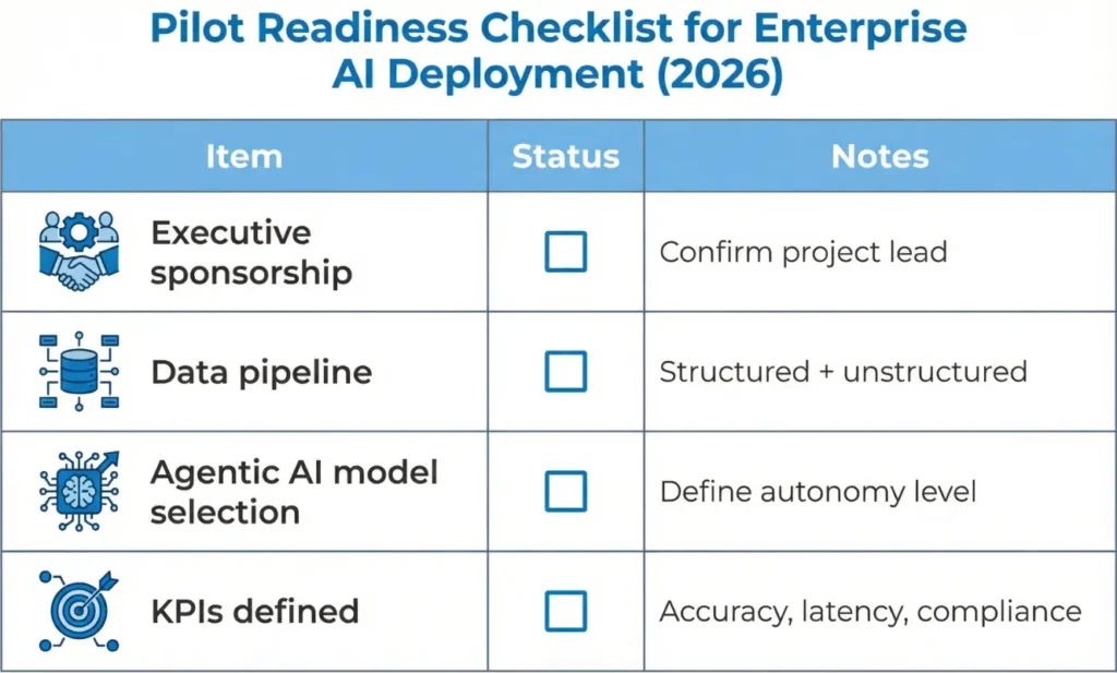 Pilot readiness checklist showing items, status checkboxes, and notes for executive sponsorship, data pipelines, agentic AI selection, and KPIs.