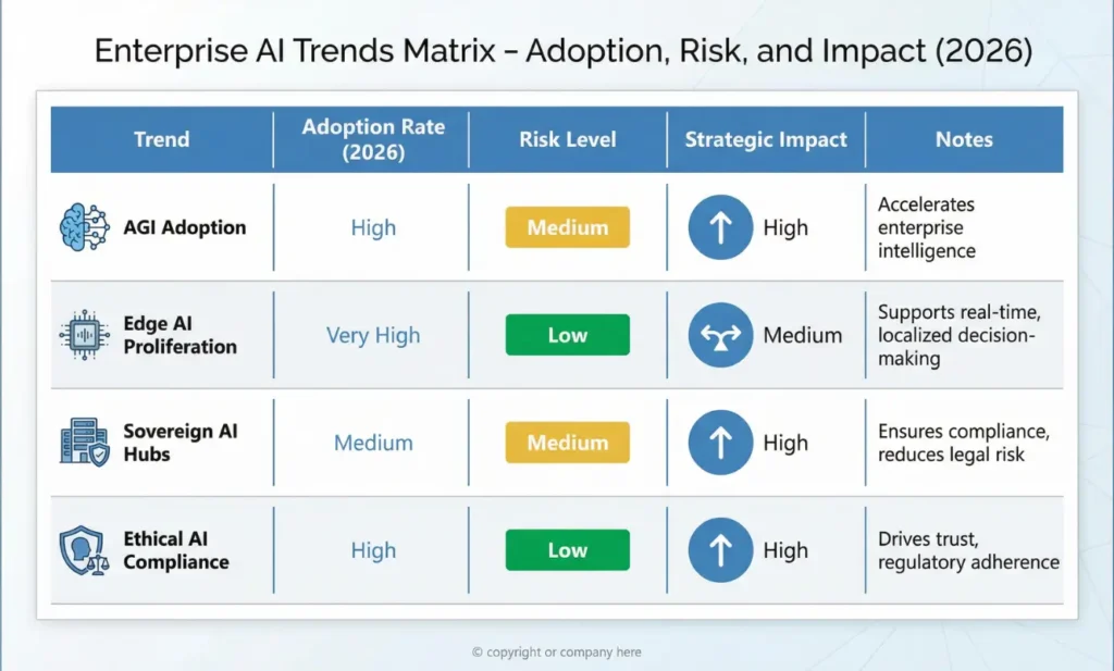Trend matrix showing AGI, Edge AI, Sovereign AI hubs, and Ethical AI compliance with adoption rate, risk level, and strategic impact.