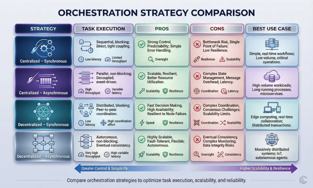Ultra-modern infographic comparing orchestration strategies—centralized and decentralized, synchronous and asynchronous—with pros, cons, task execution, and best use cases in a clean executive-style table.