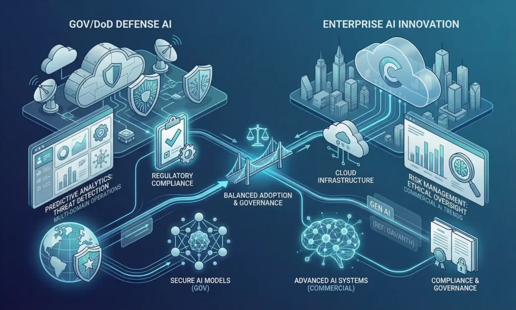 Enterprise AI adoption and regulatory compliance trends in defense