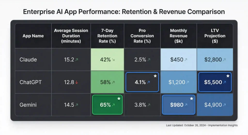 Enterprise-style comparison table of AI apps (Claude, ChatGPT, Gemini) showing session duration, 7-day retention, Pro conversion, monthly revenue, and LTV, with color-coded gradients and highlighted top performers.