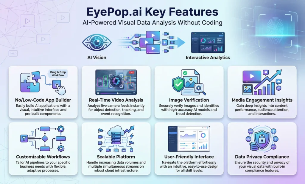 “Infographic showing EyePop.ai features including no-code visual AI apps, real-time video analysis, image verification, engagement insights, and scalable workflows.”