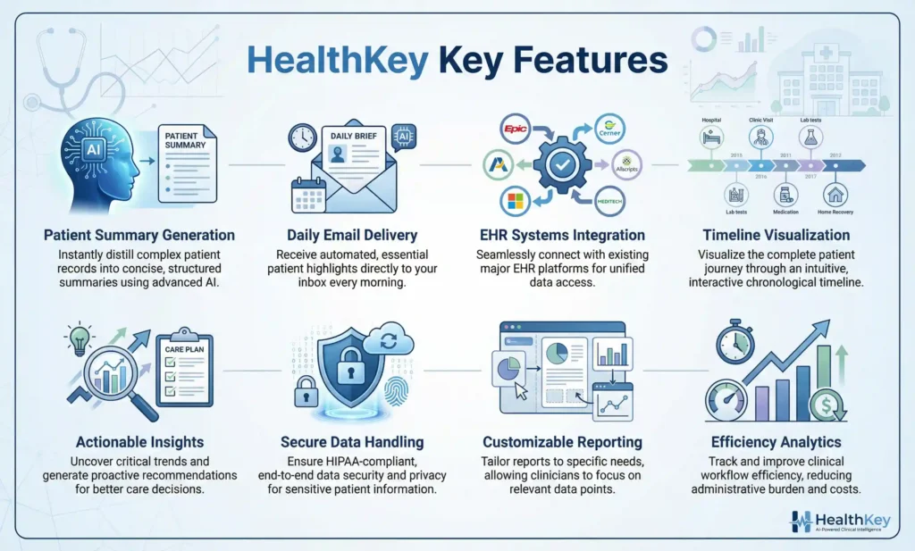 Infographic showing HealthKey key features patient summary, daily email, EHR integration, timeline, insights, secure data, customizable reports, efficiency analytics.