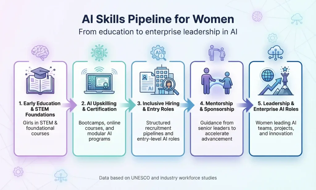Infographic summarizing the AI skills pipeline for women, from early STEM education and AI upskilling to inclusive hiring, mentorship programs, and leadership in enterprise AI roles.
