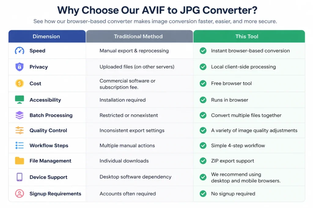 AVIF to JPG Converter Free - Batch Export High Quality Output.