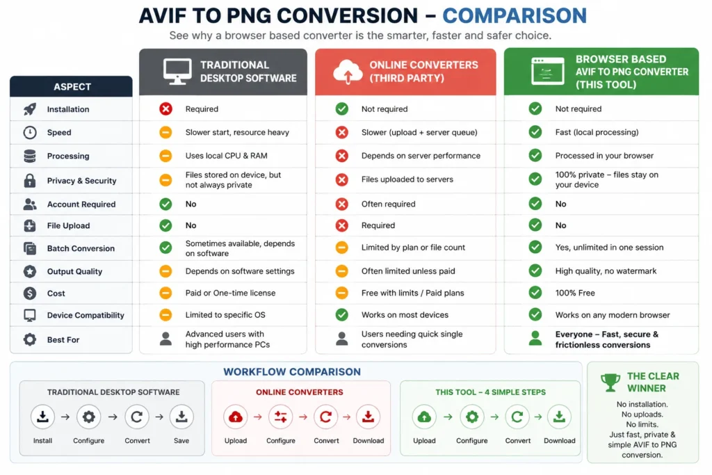 AVIF to PNG Converter Free with Batch Export & High Quality Browser Output