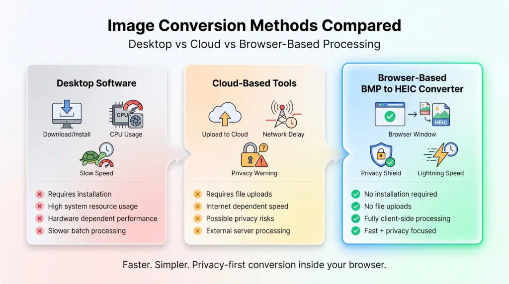 Convert BMP to HEIC instantly in your browser. No uploads, no signup, batch conversion, high compression, and secure client-side processing.
