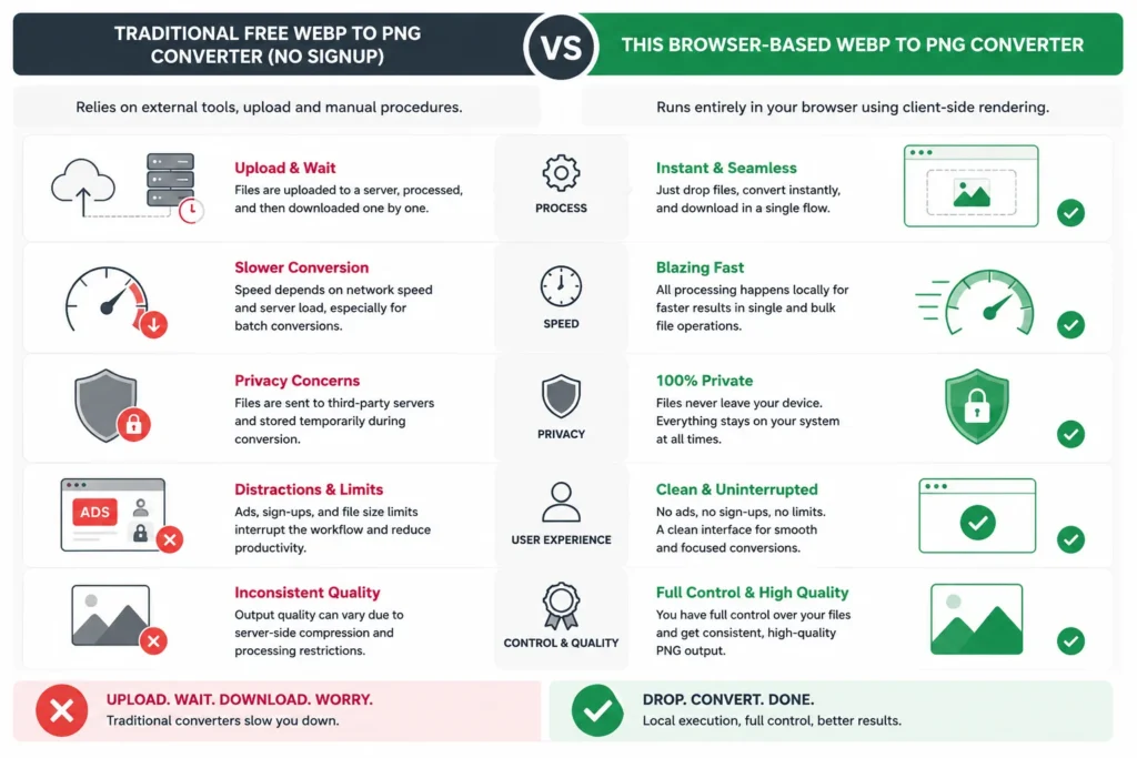 The Fast Browser-Based Batch Processing WebP to PNG Converter Free offers a rapid and convenient method for converting WebP images to PNG format.