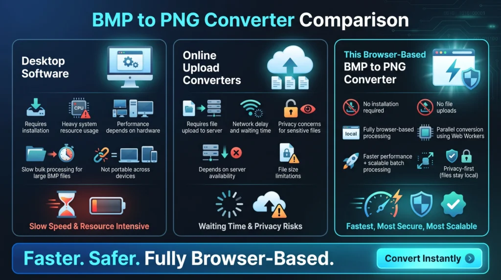 Users want a fast, secure, and scalable browser-based solution to convert BMP images into PNG format without installing software or uploading files.